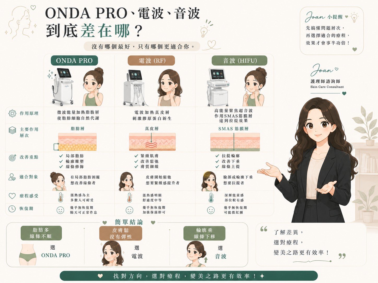 ONDA PRO 電波音波差異一覽表