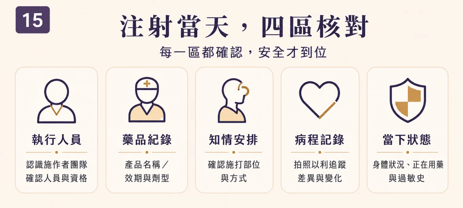 注射當天四區核對