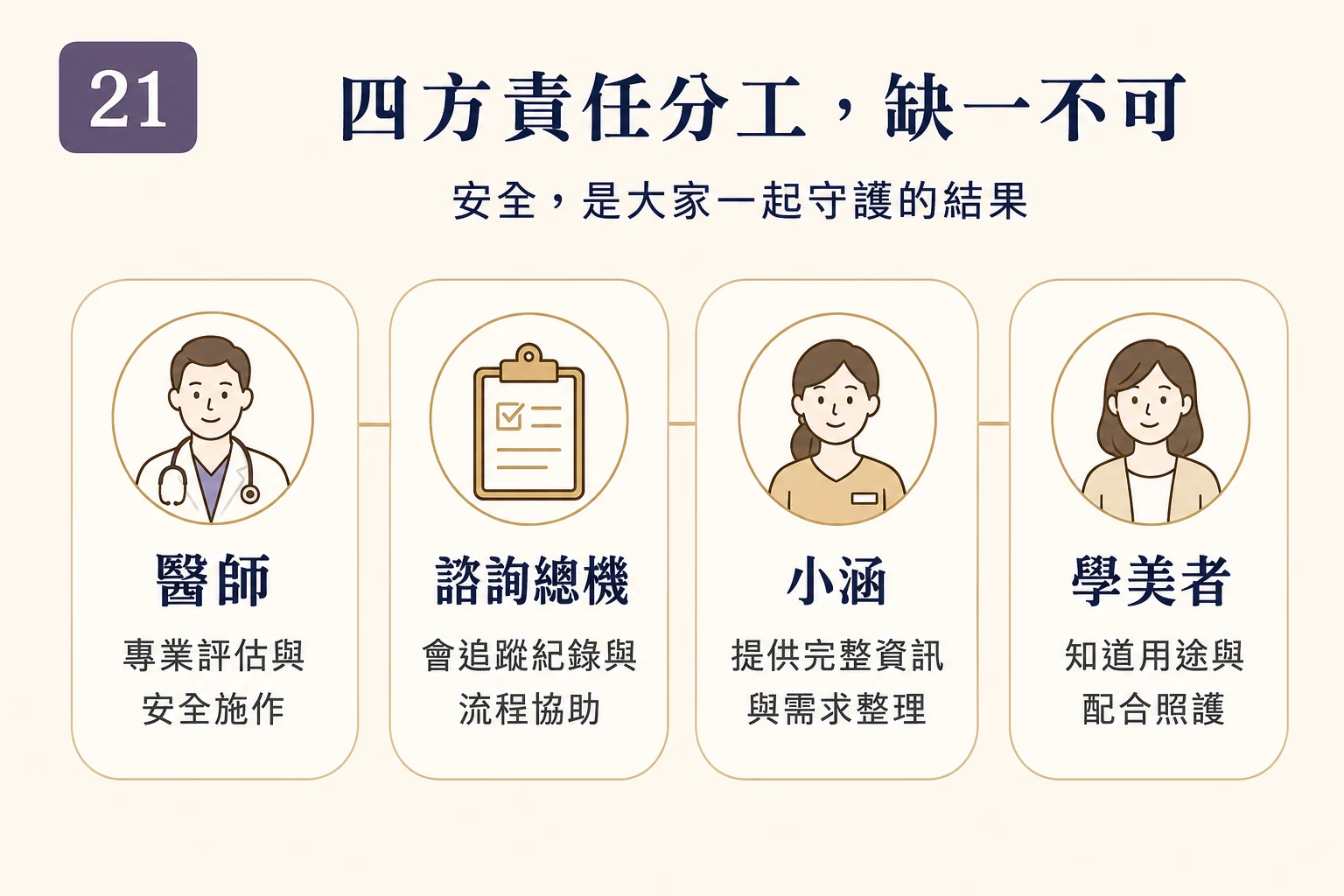醫師、小涵、院所與妳的四方責任