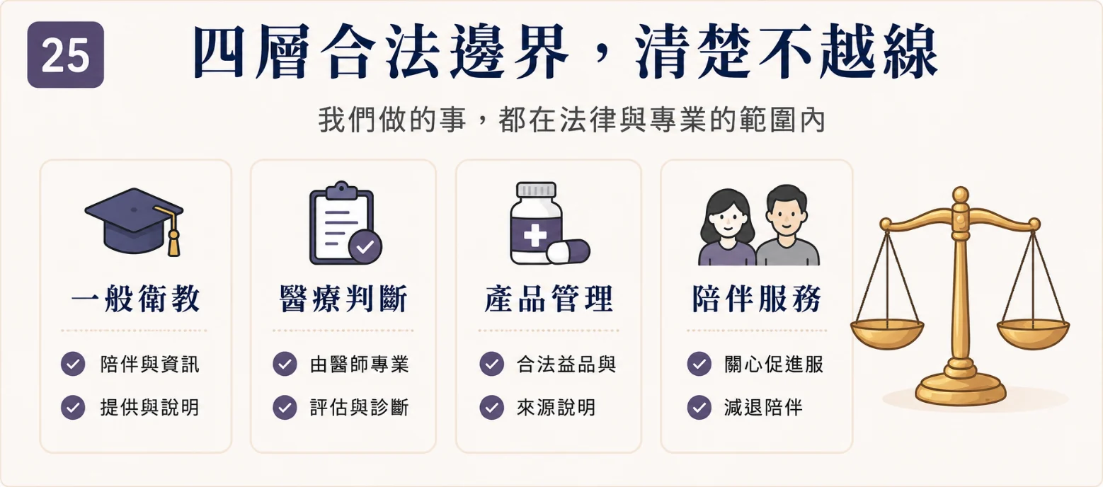 四層合法邊界聲明卡