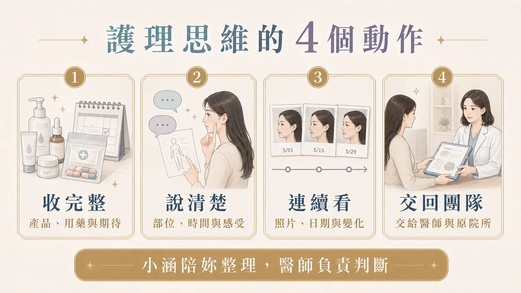 蒐集整理回報追蹤四個護理式準備動作