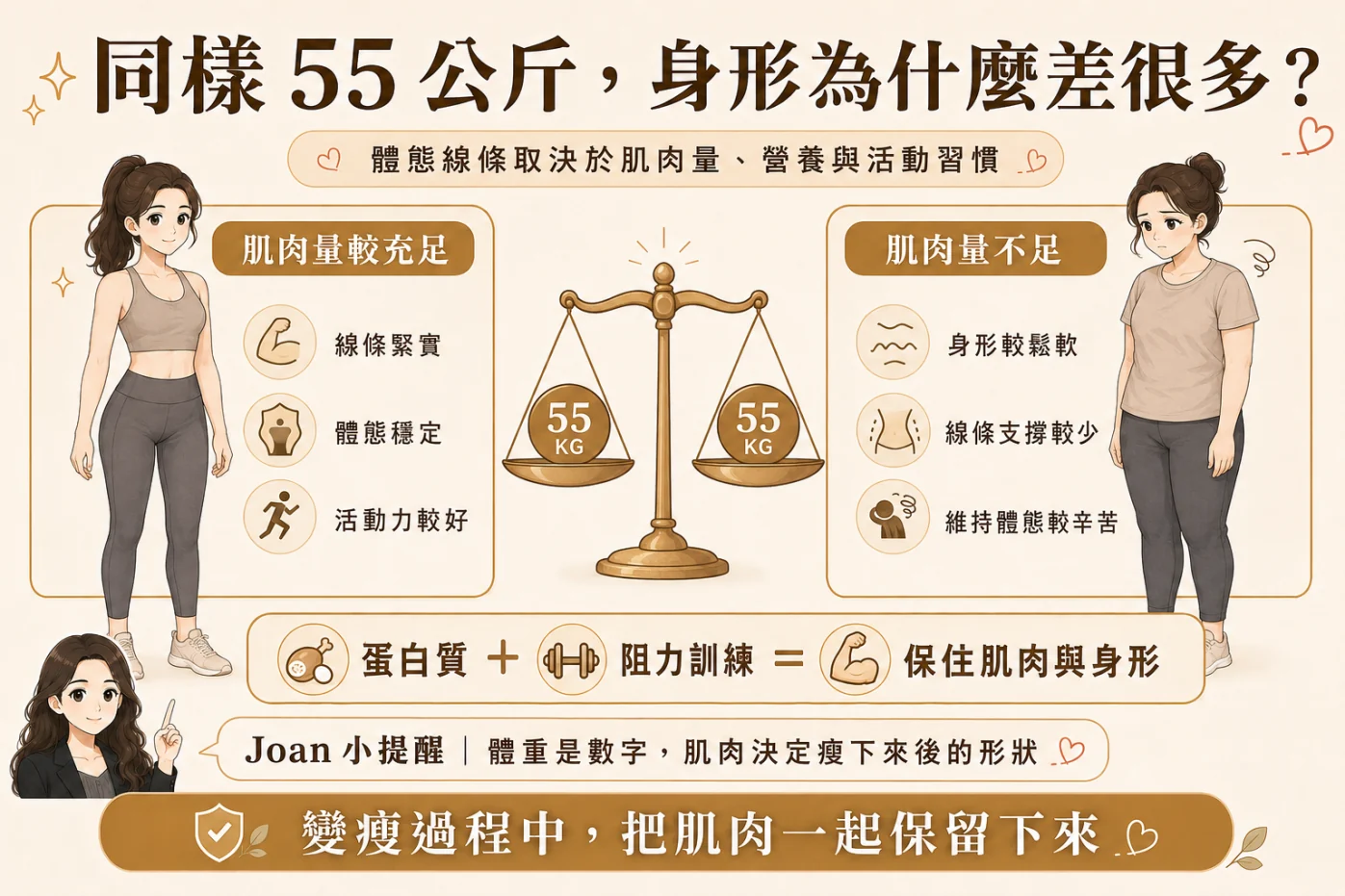 肌肉量如何影響相同體重下的身形