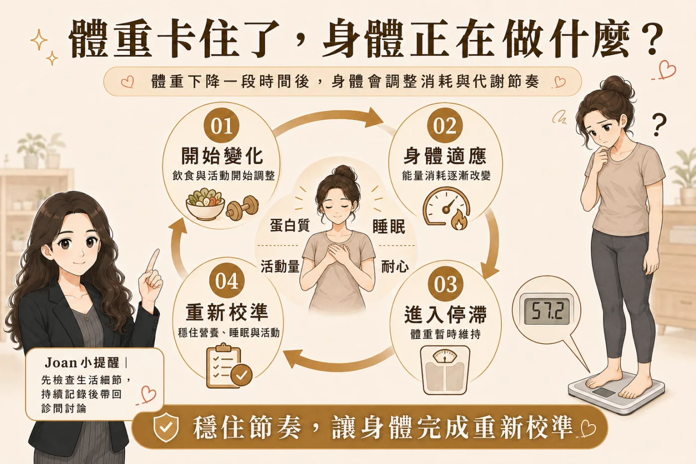 體重停滯時身體正在進行代謝適應