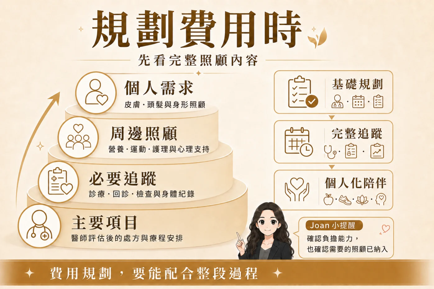 猛健樂費用規劃主要項目與周邊照顧