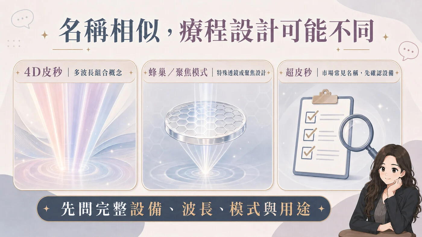 4D、蜂巢／聚焦模式與超皮秒名稱比較
