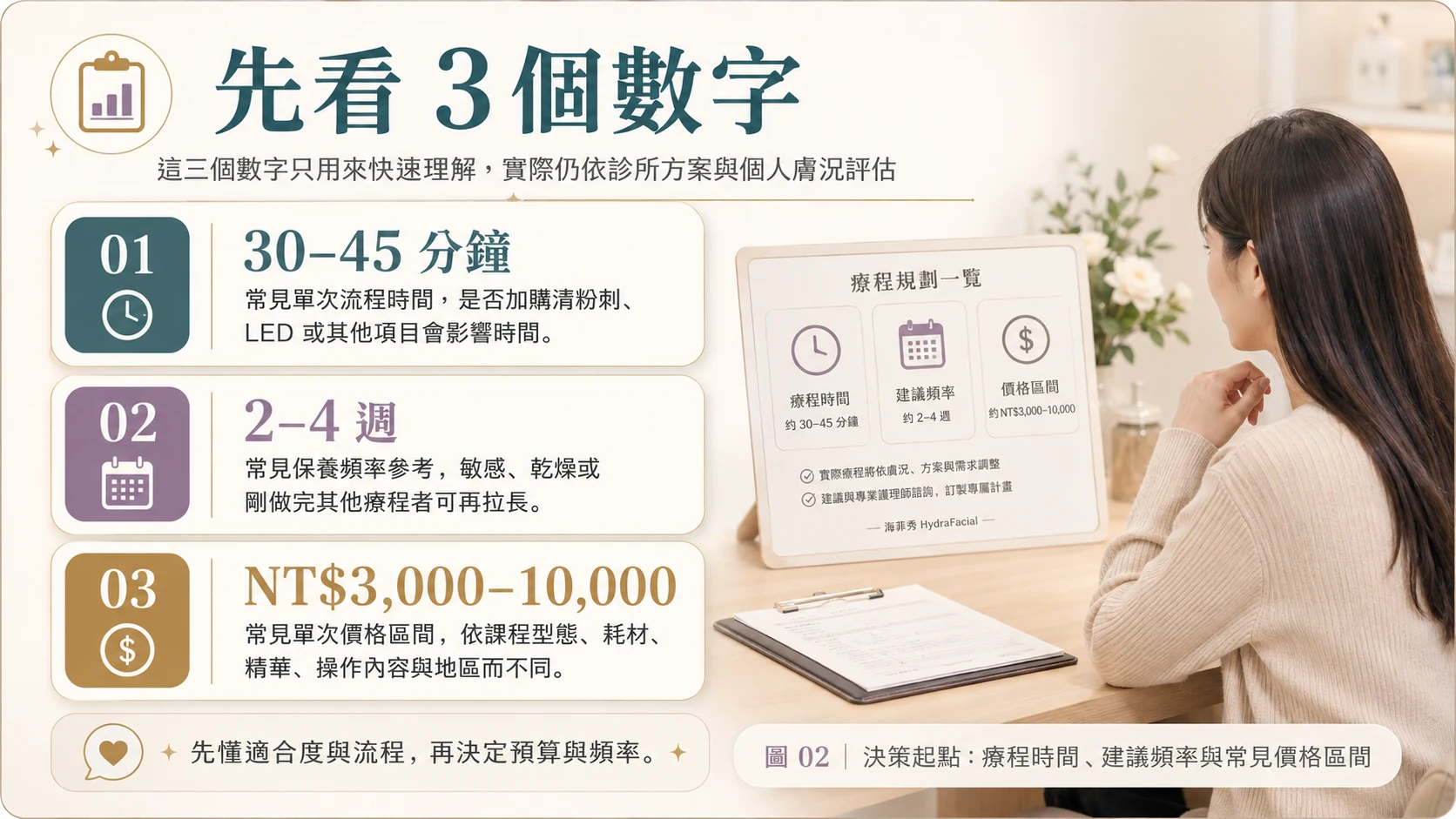 決策起點：療程時間、建議頻率與常見價格區間