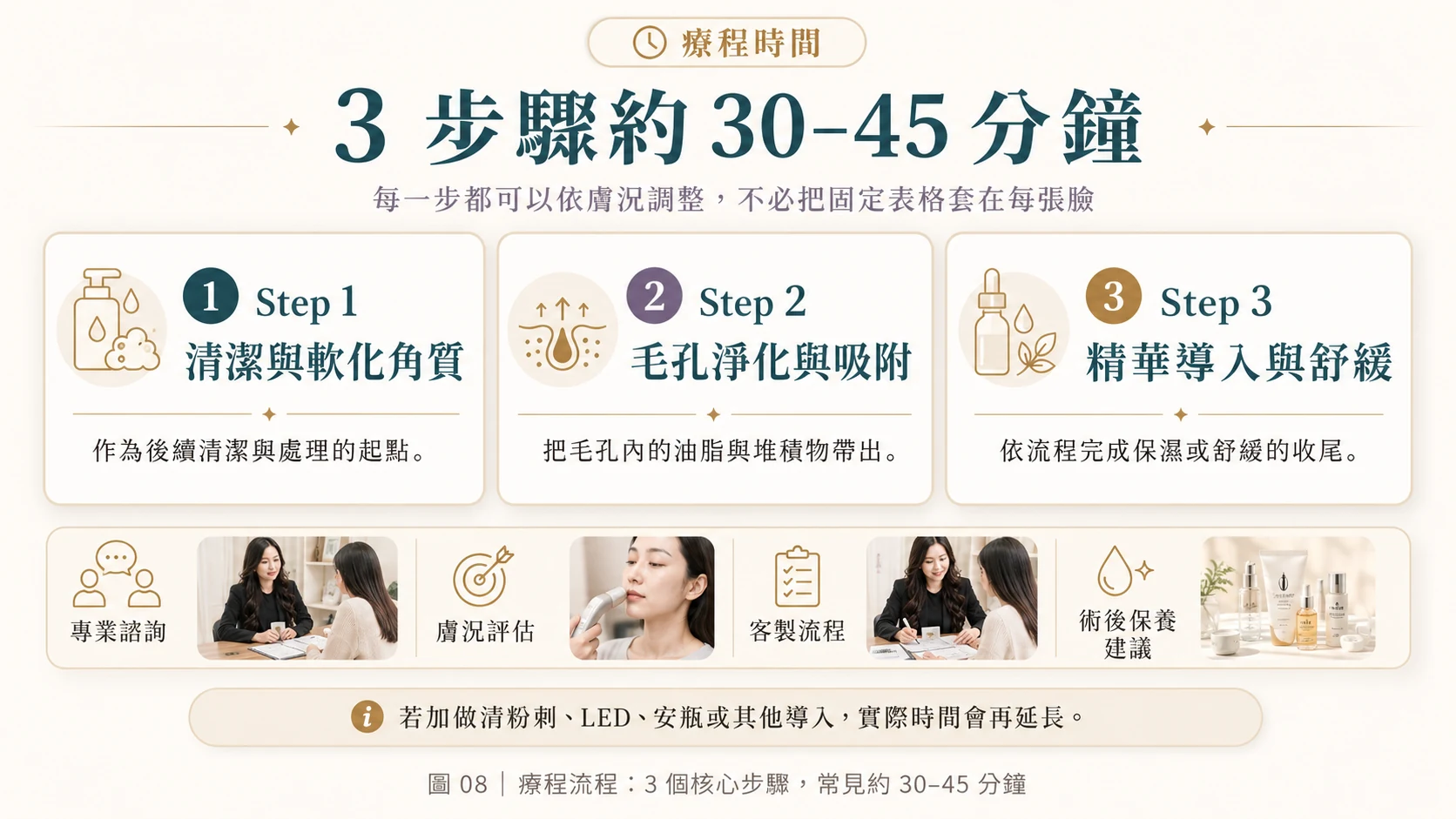 療程流程：3 個核心步驟，常見約 30–45 分鐘