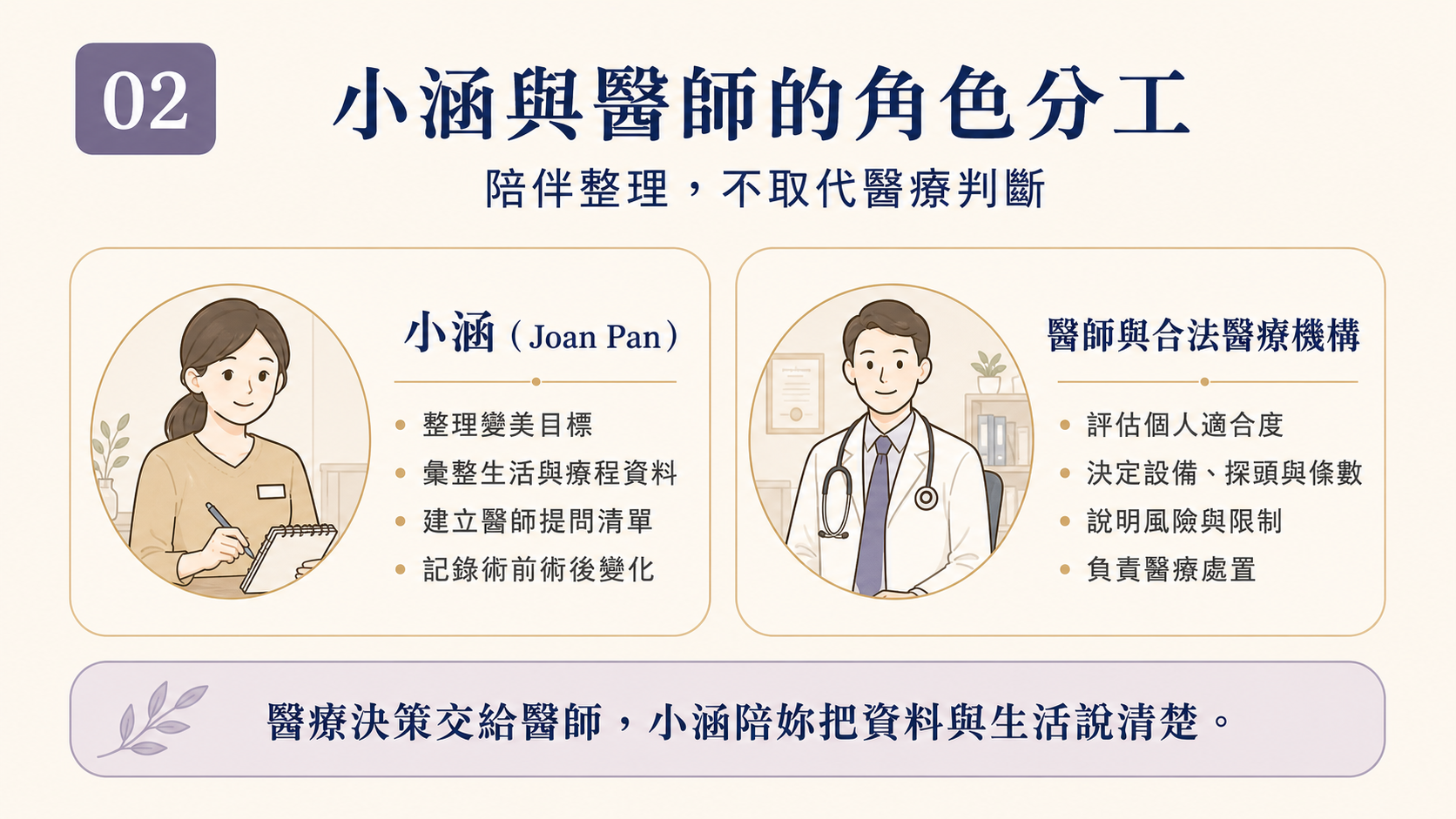 圖 02|小涵的角色與醫師醫療責任分工