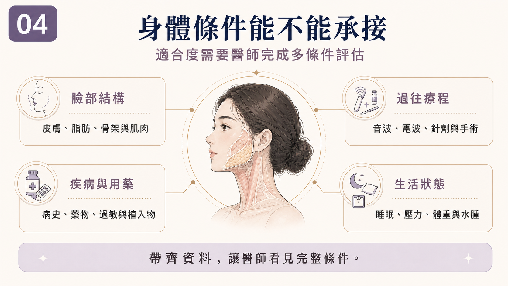 圖 04|臉部外觀可能涉及多層結構的一般資訊示意