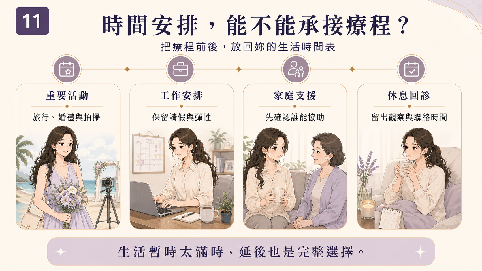 圖 11|療程時間與生活安排