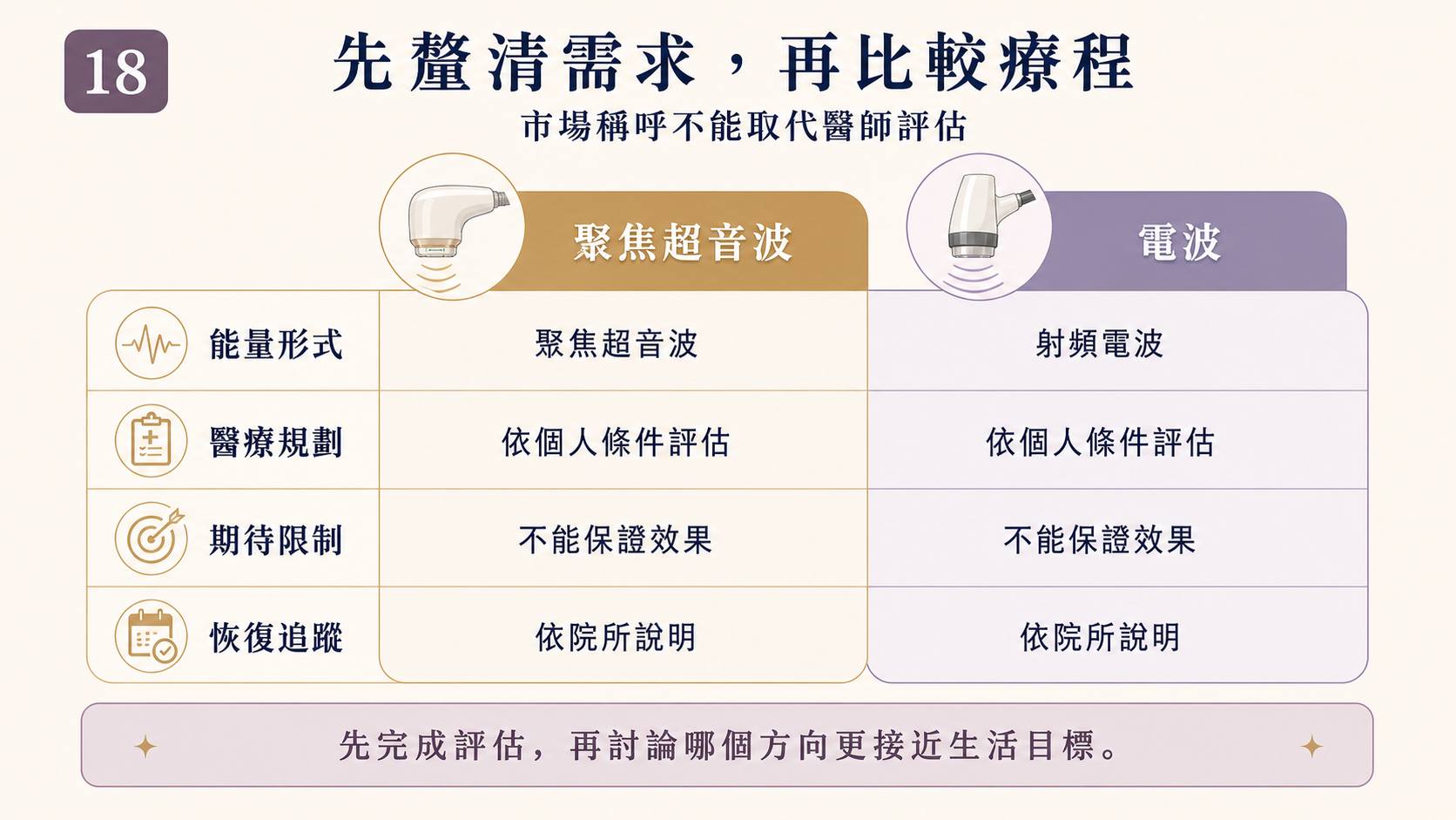 圖 18|海芙音波與電波療程資訊比較表