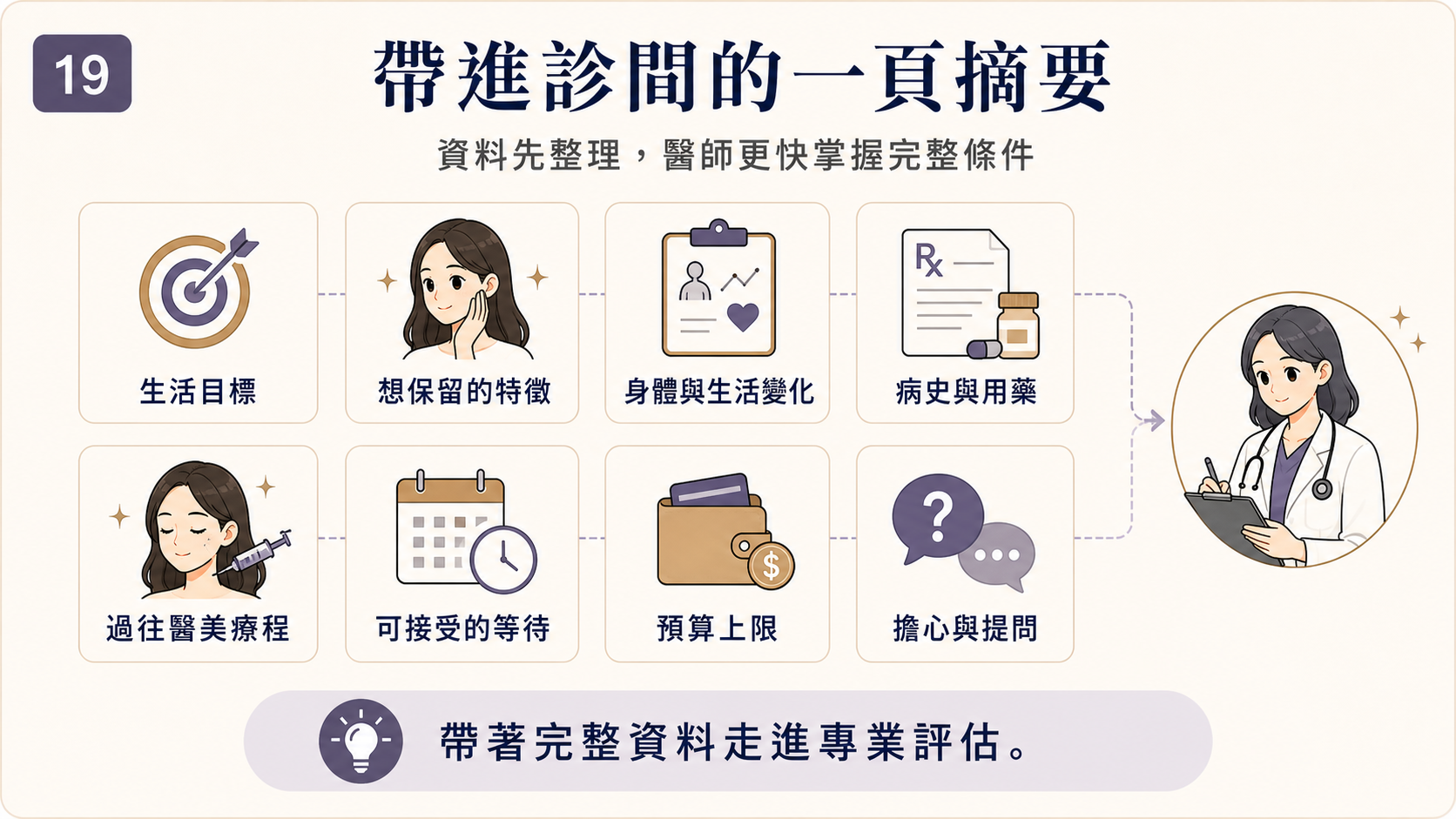圖 19|帶進診間的問題與資料摘要