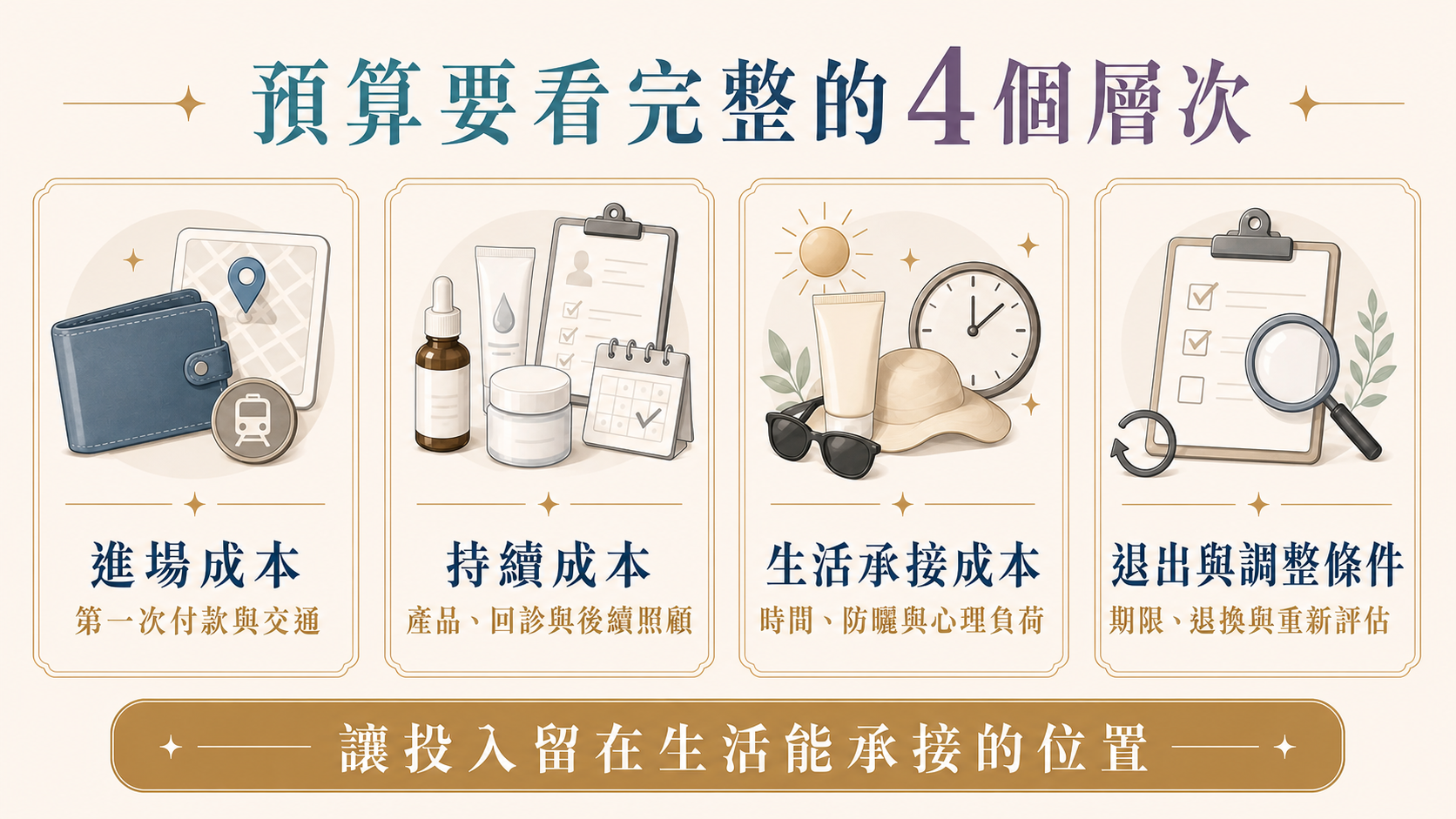 杏仁酸預算進場持續生活與退出四層次