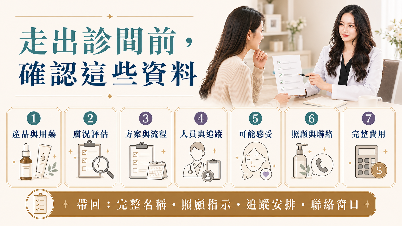 走出診間前確認產品膚況流程追蹤與費用