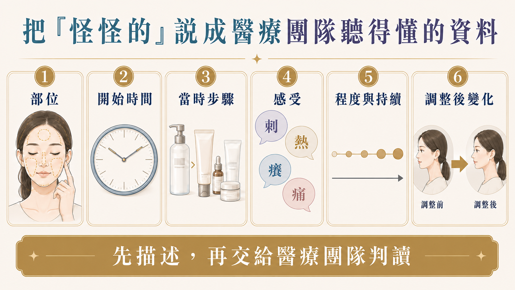 六格法描述使用或療程感受變化