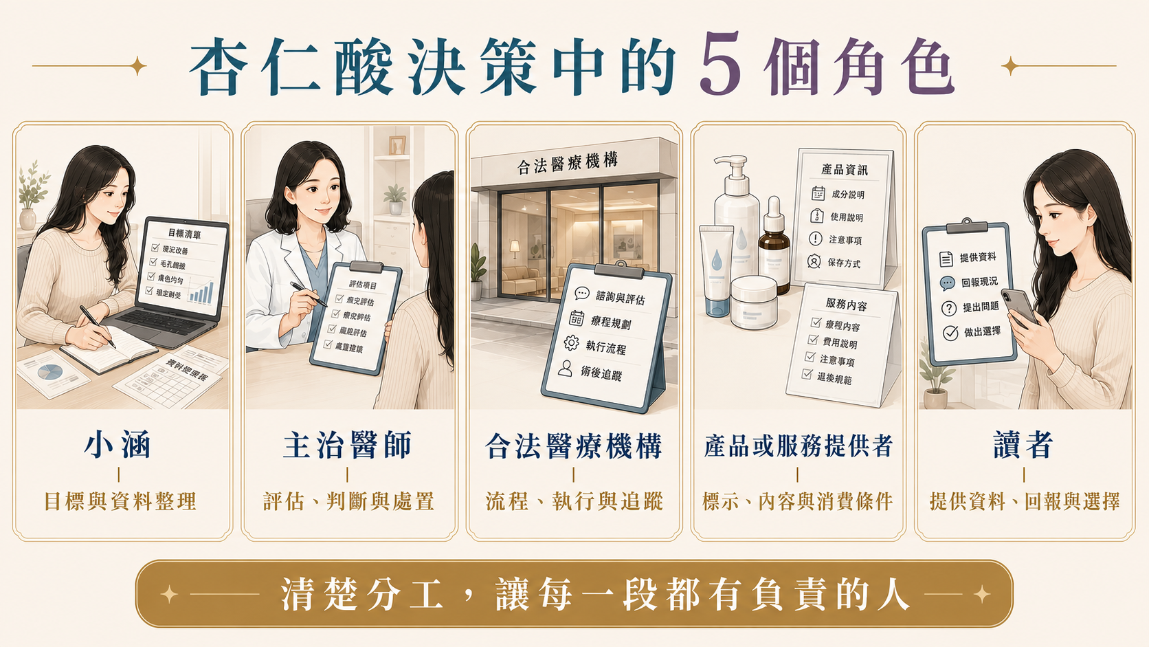 杏仁酸決策中小涵醫師院所提供者與讀者角色分工